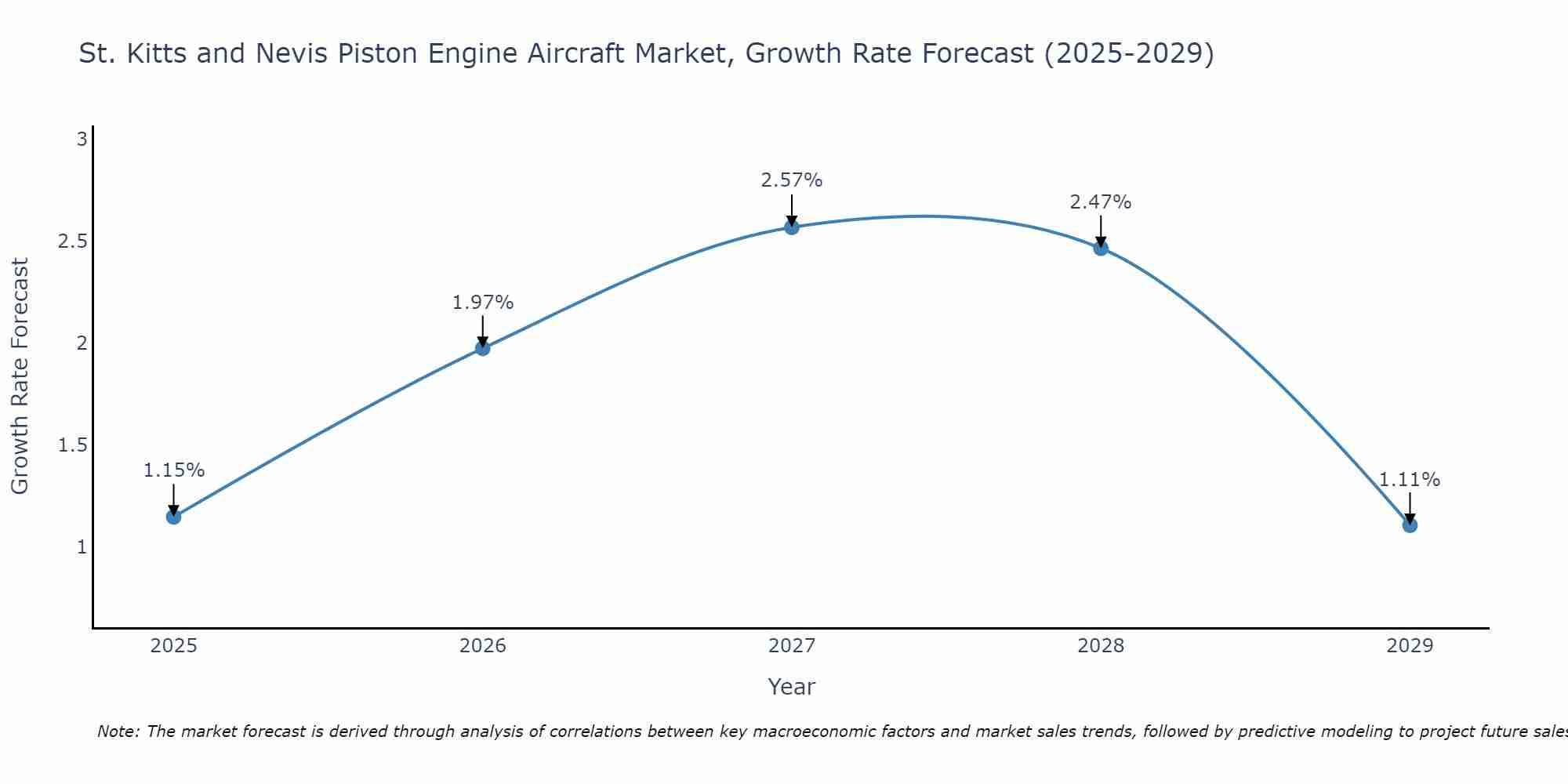 St. Kitts and Nevis Piston Engine Aircraft Market Growth Rate
